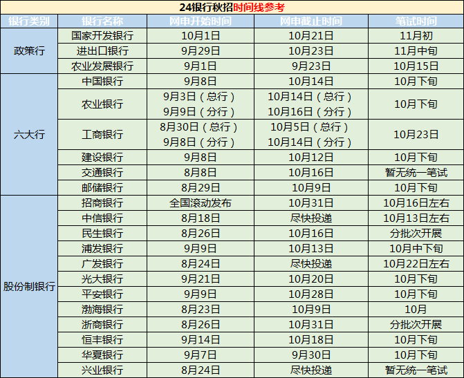 　　目前已經有招商銀行青島分行發(fā)布了2024秋季校園招聘公告，各大銀行秋招即將在8月開啟，那么往年各大銀行的秋招時間是怎么樣的呢？一起來看看吧！ 　　· 各大銀行秋招公告發(fā)布時間 · 　　作為一年一度的“搶人大戰(zhàn)”，幾乎所有的銀行都會參與到其中，我們以去年各大銀行公告發(fā)布的時間做個參考，包括六大行、政策性銀行、各大股份制銀行：