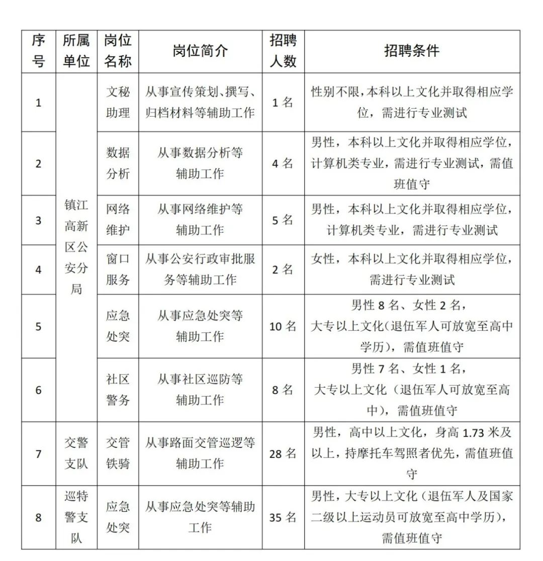 計劃招聘輔警93名，具體崗位要求及人數如下：