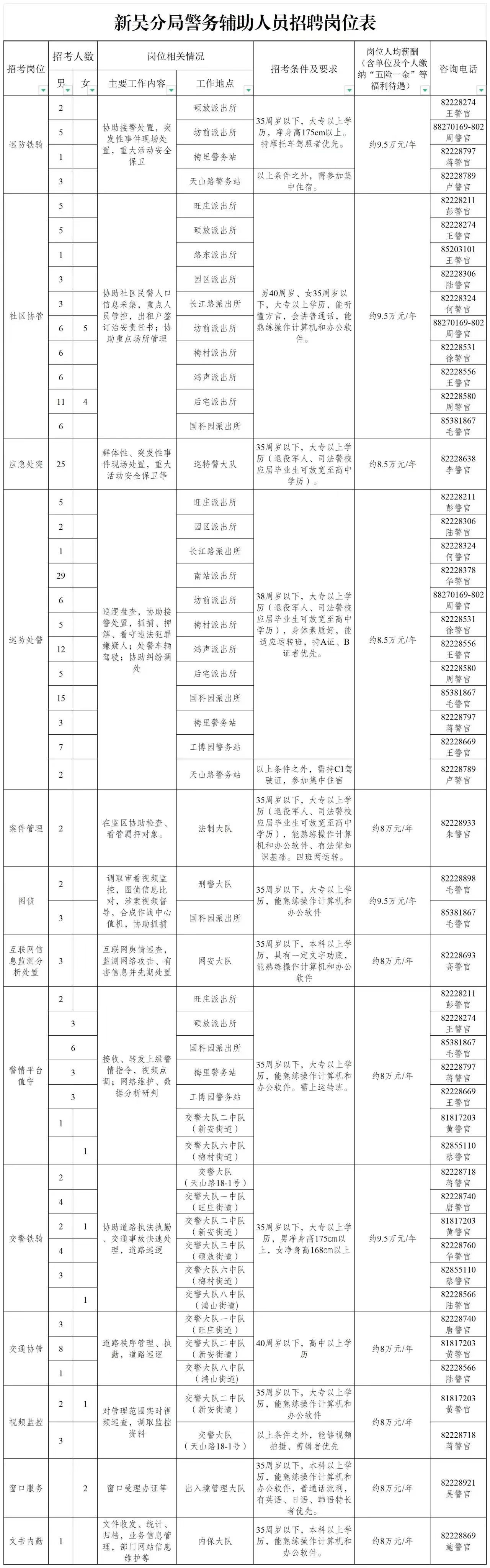 各招聘崗位工作內容及條件如下：