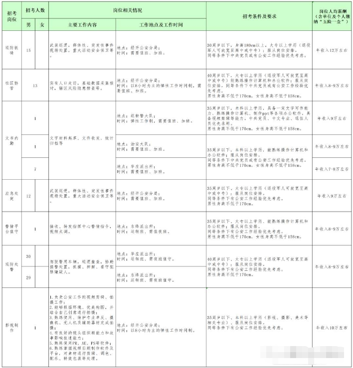 2023年無錫市經開公安分局招聘警務輔助人員公告