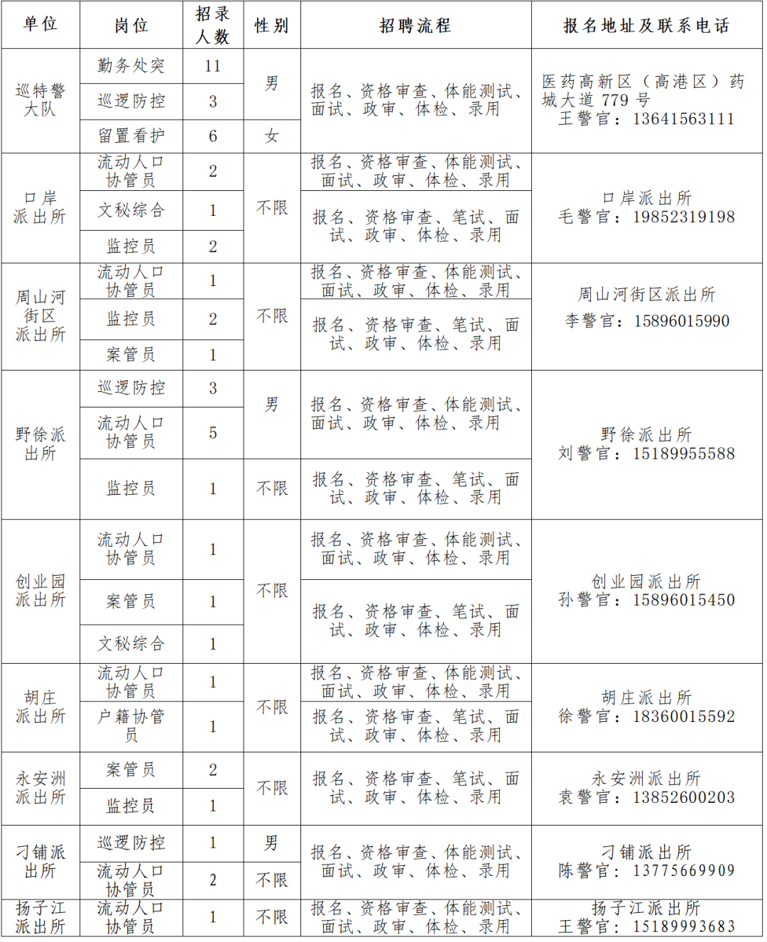 招考人數(shù)共計50人，具體招考崗位、人數(shù)及相關要求
