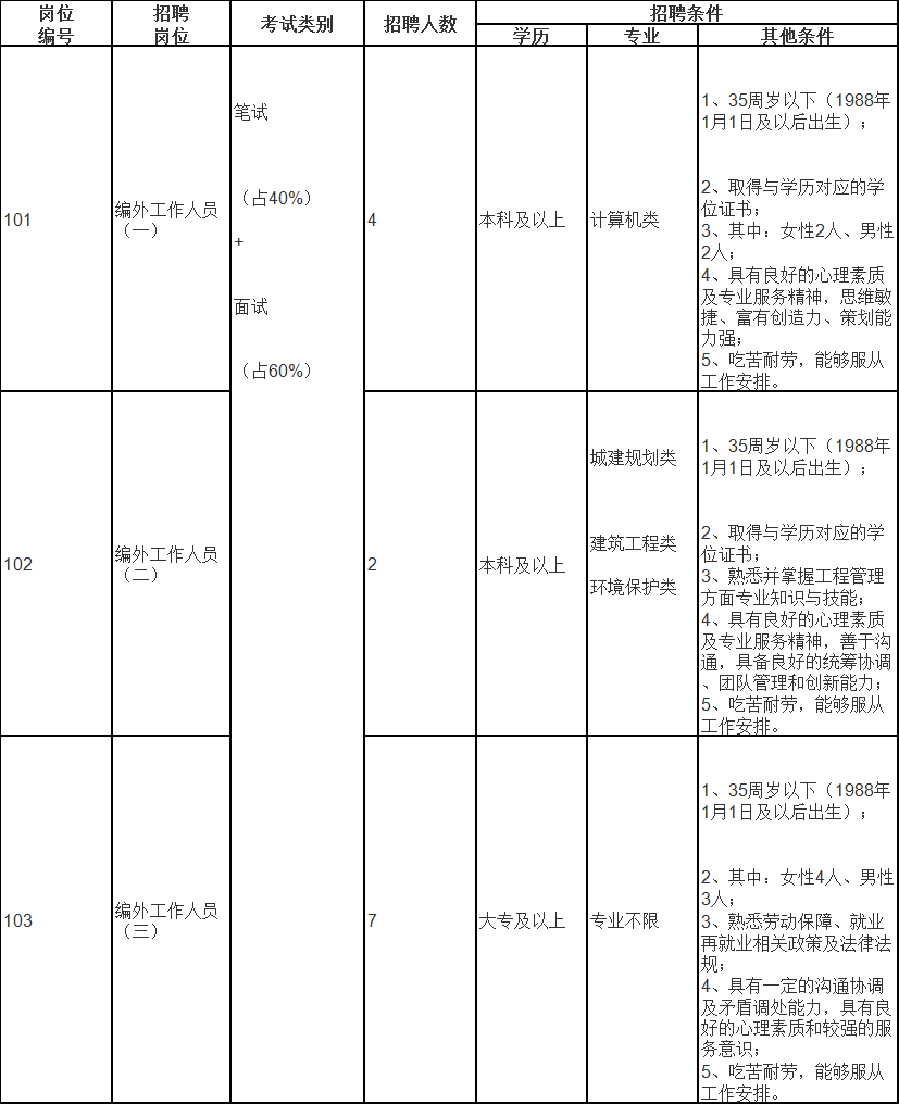招聘崗位、人數及招聘條件
