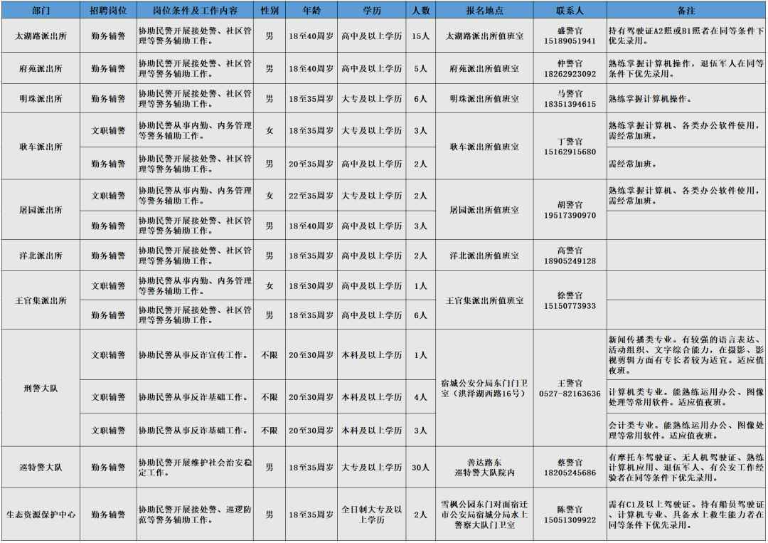 招聘崗位、人數及相關要求等詳見《崗位簡介表》
