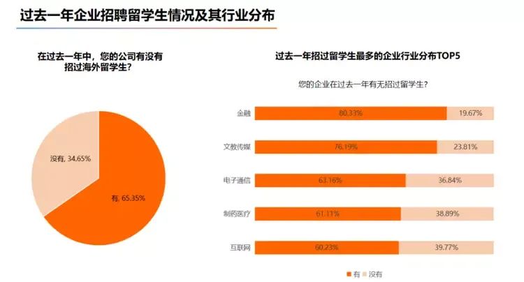銀行仍是海內(nèi)外各大院校畢業(yè)生首選