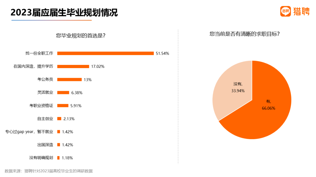 應屆生更偏愛穩(wěn)定、福利待遇好的企業(yè)