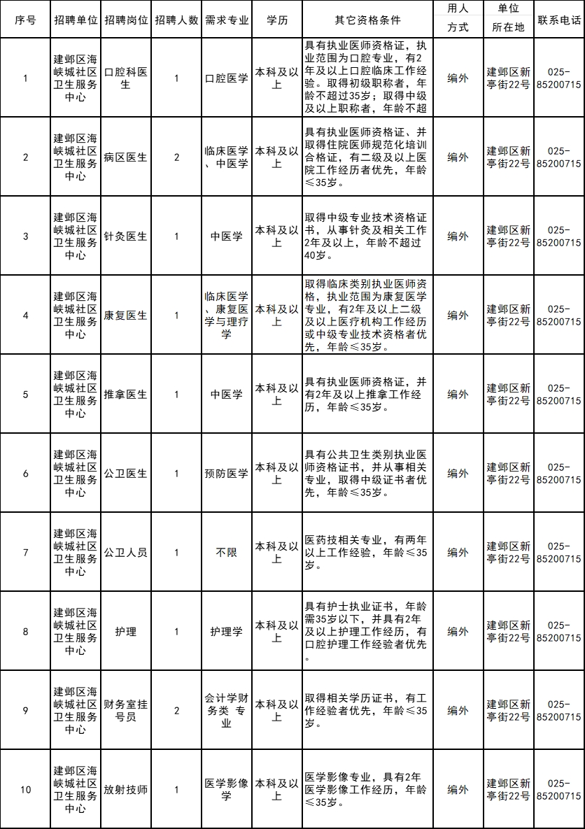 海峽城社區衛生服務中心2023年公開招聘編外人員崗位信息表