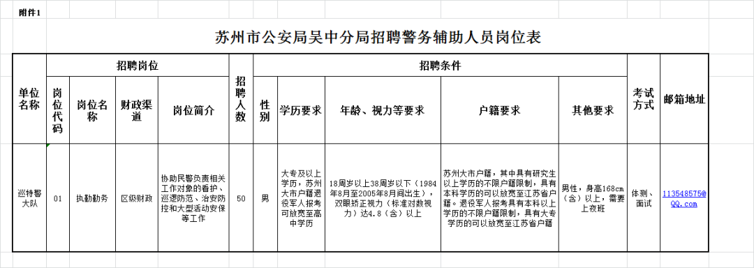 本次招聘崗位、人數及相關條件詳見《蘇州市公安局吳中分局招聘警務輔助人員崗位表》（見附件1）。
