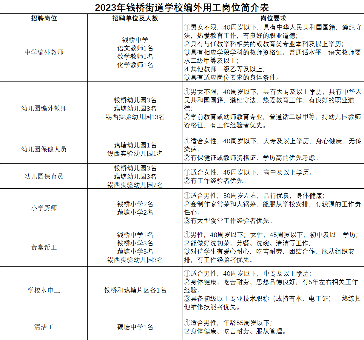 招聘崗位、人數(shù)及條件