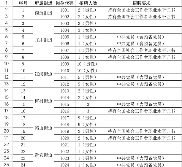 2023年社區工作者招聘崗位信息表