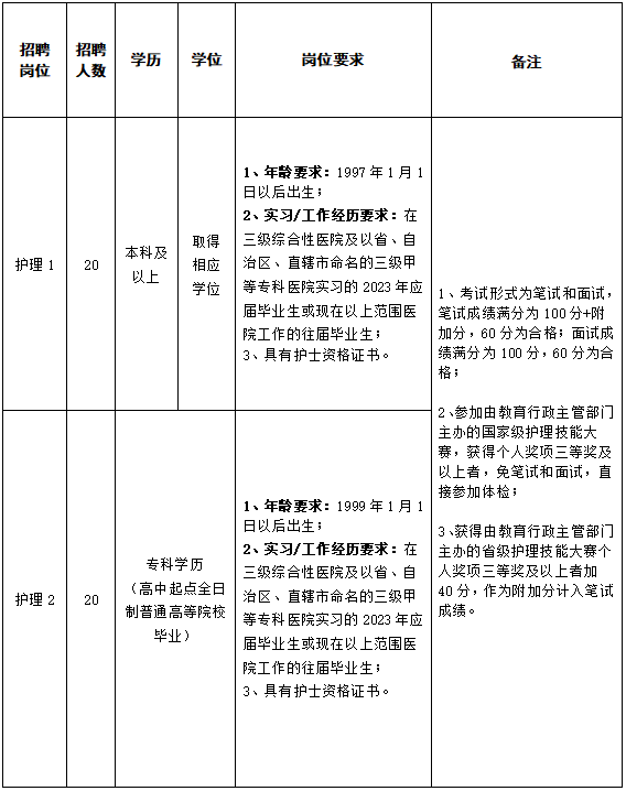 護理人員崗位表