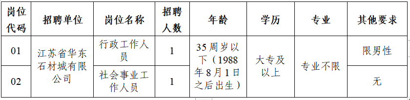 具備報考崗位所要求的條件（見下表）：