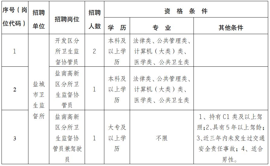 招聘崗位、人數及要求
