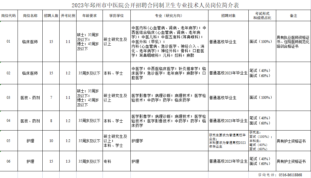2023年邳州市中醫院公開招聘合同制衛生專業技術人員崗位簡介表