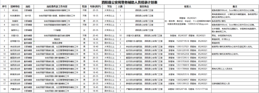 招聘崗位、人數(shù)及相關(guān)要求等詳見《崗位簡介表》