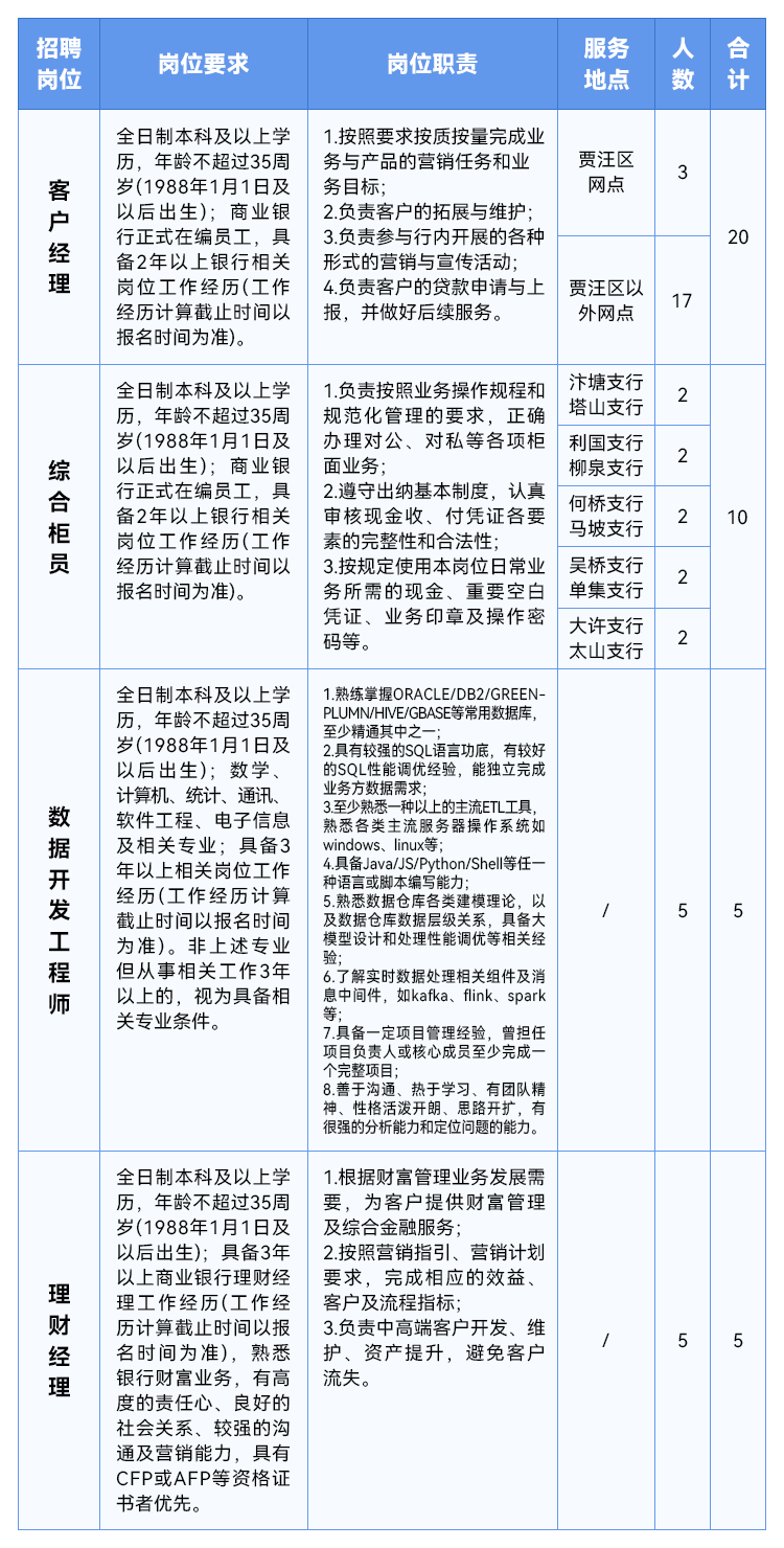 招聘崗位及職數(shù)