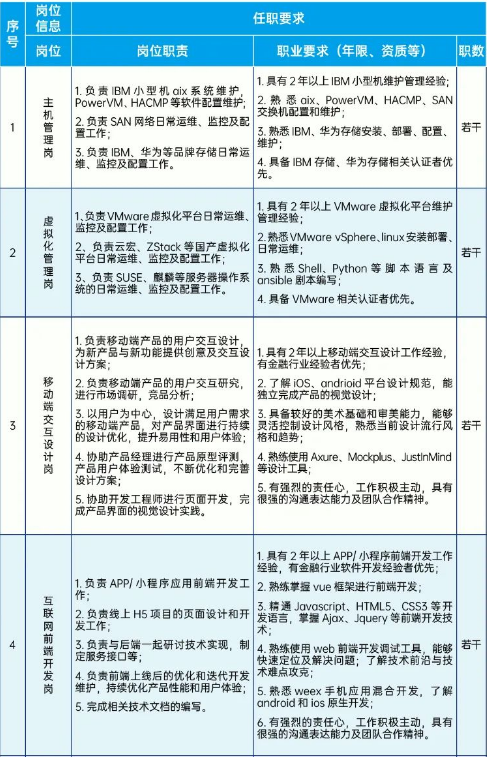 信息技術相關人員，具體崗位如下