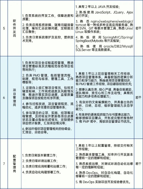 信息技術相關人員，具體崗位如下