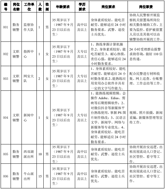 崗位條件