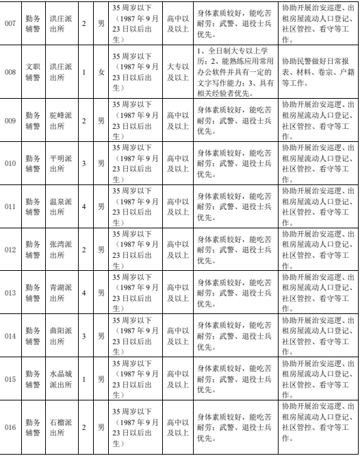 崗位條件
