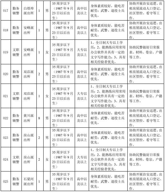 崗位條件