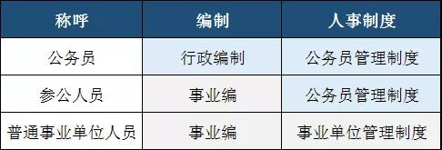 編制為事業(yè)編制實(shí)行公務(wù)員管理制度