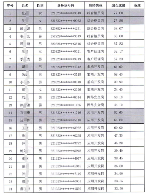 2023年江蘇泗陽農村商業銀行社會招聘成績表公示