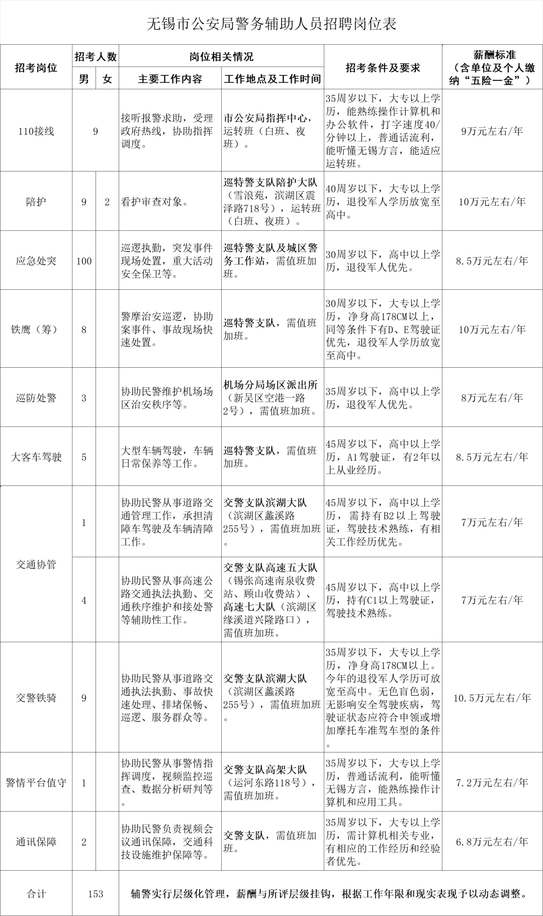 無錫市公安局警務輔助人員招聘崗位表