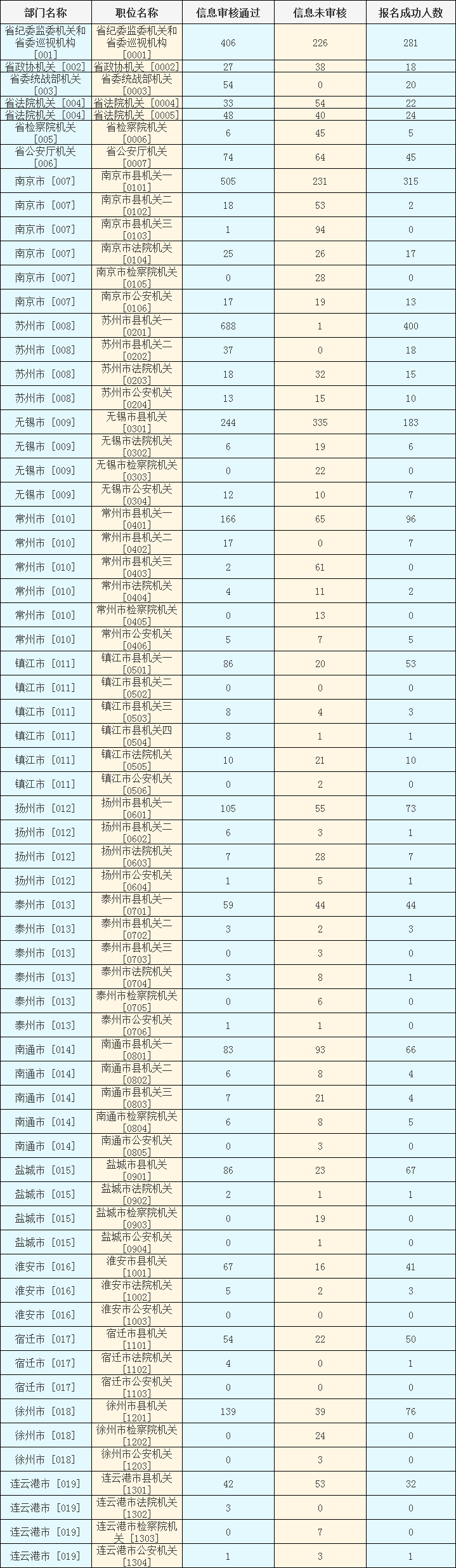2024年江蘇選調生縣級以上機關職位（名校優生）考試報名人數統計（截至10月9日16：30）