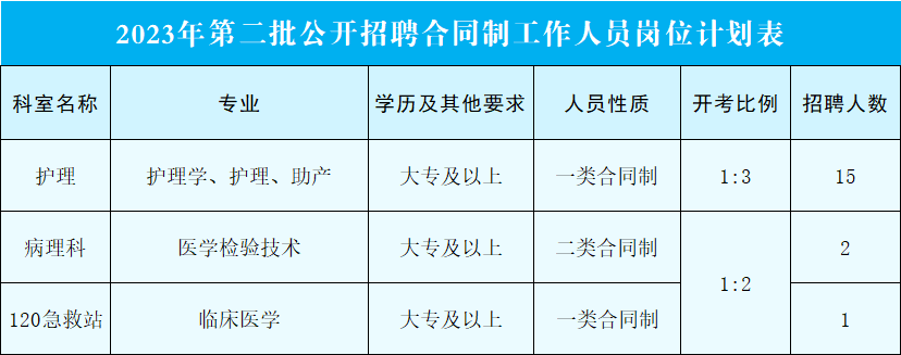 招聘崗位（專業(yè)）及人數(shù)一覽表