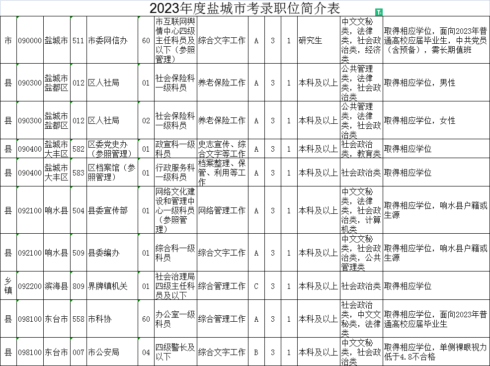 2023年江蘇公務員考試職位表