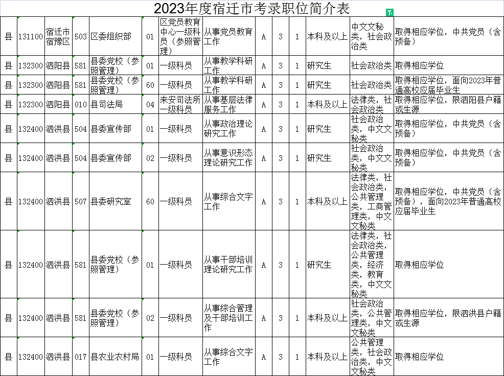 2023年江蘇公務員考試職位表