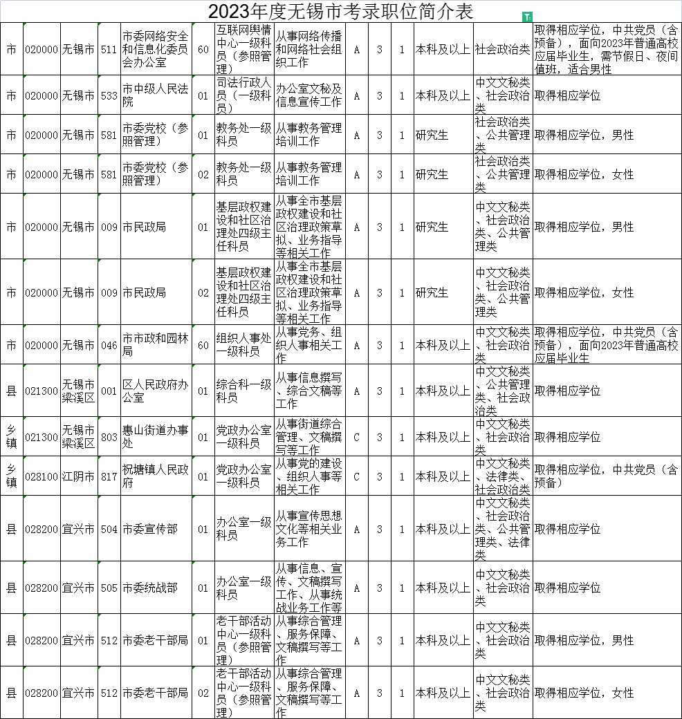 2023年江蘇公務員考試職位表