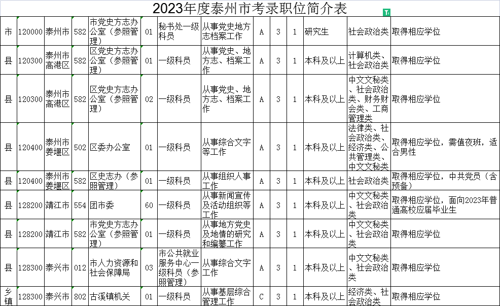 2023年江蘇公務員考試職位表