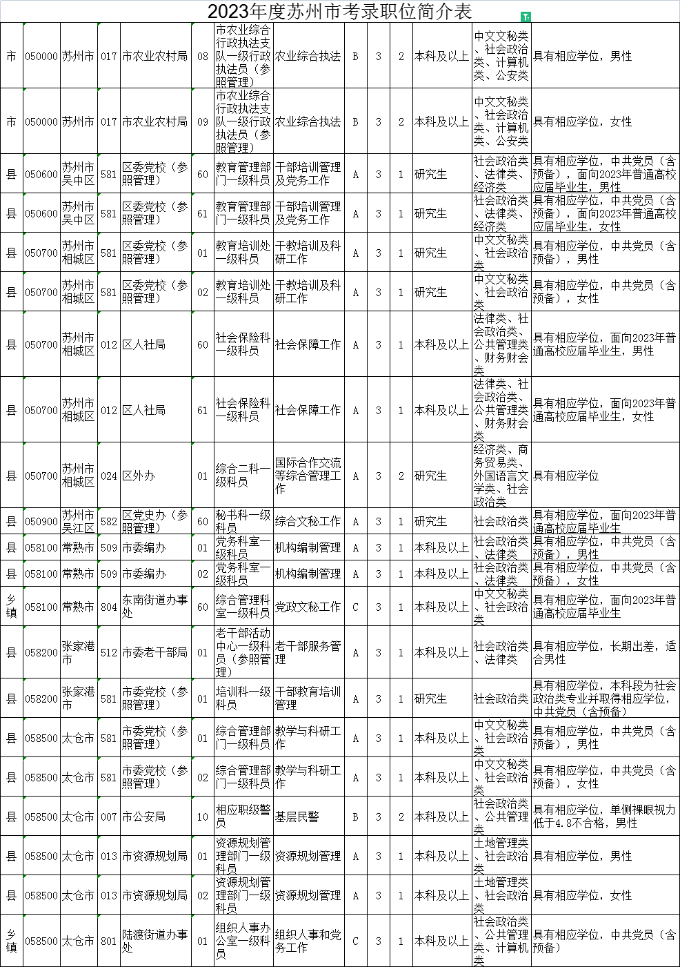 2023年江蘇公務(wù)員考試職位表