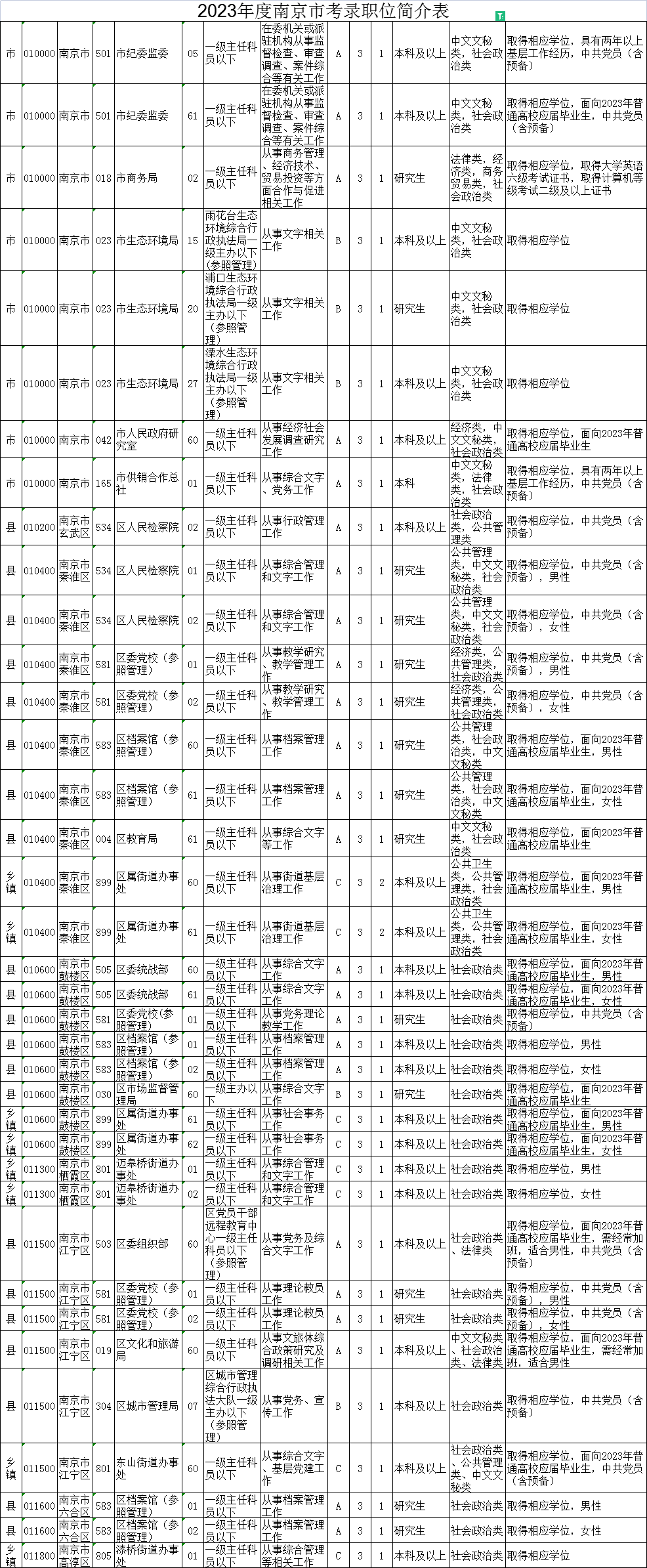 2023年江蘇公務員考試職位表