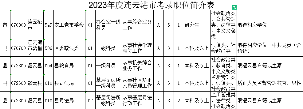 2023年江蘇公務員考試職位表