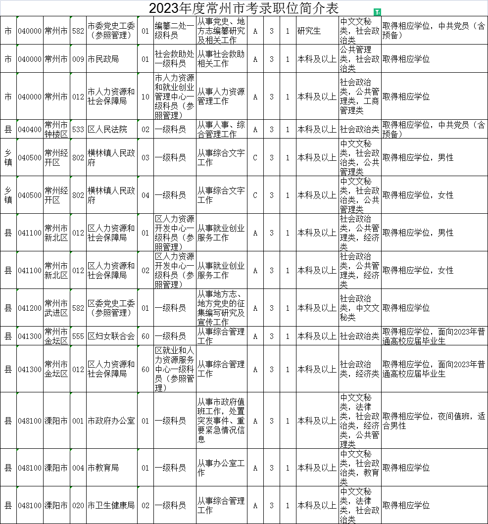 2023年江蘇公務員考試職位表