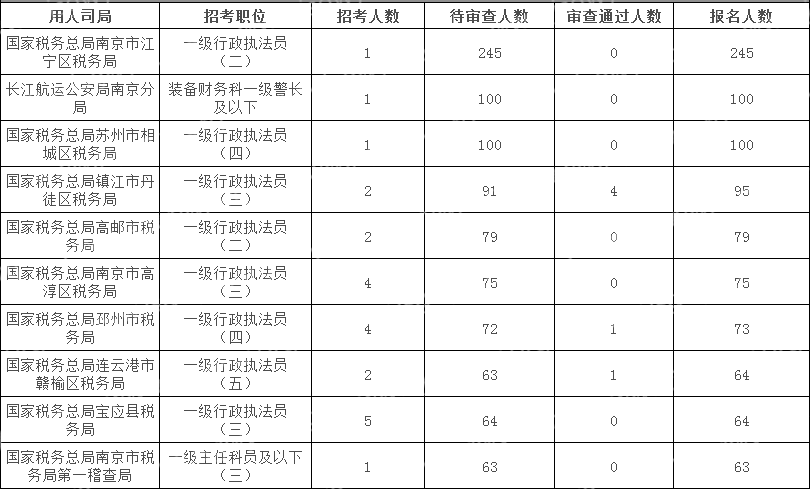 2024國考江蘇地區報名人數最多十大崗位(截至10月15日16時)
