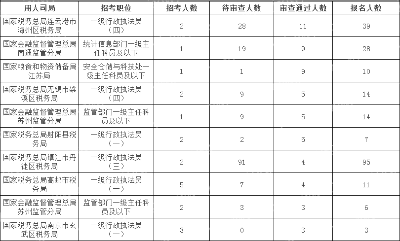 2024國考江蘇地區審核通過人數最多十大崗位(截至10月15日16時)