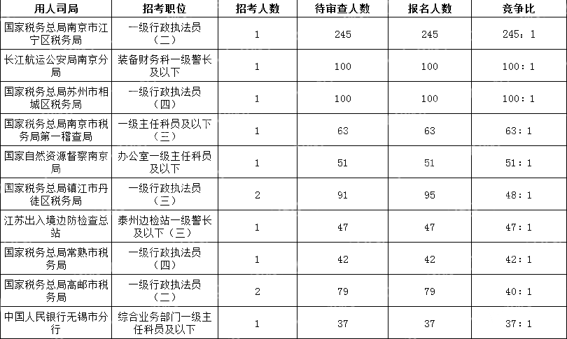 2024國考江蘇地區競爭比最高的十大崗位(截至10月15日16時)