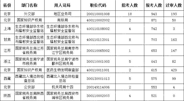(截至10月16日16時)2024國考報考人數最多的十大職位