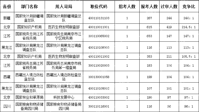 　(截至10月16日16時)2024國考競爭最激烈的十大職位