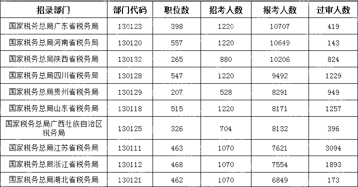 (截至10月16日16時)2024國考報考人數前十部門