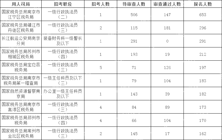 2024國考江蘇地區報名人數最多十大崗位(截至16日16時)