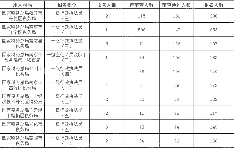 2024國考江蘇地區審核通過人數最多十大崗位(截至16日16時)