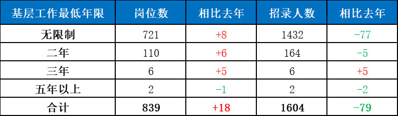 近九成崗位不限工作經歷