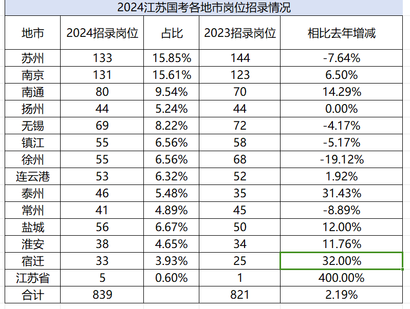 江蘇各地市招錄崗位變化