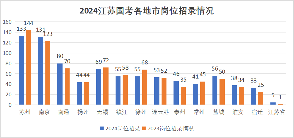 江蘇各地市招錄崗位變化