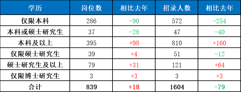 　　二、本科及以上招錄人數增多