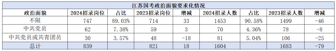 政治面貌要求放寬